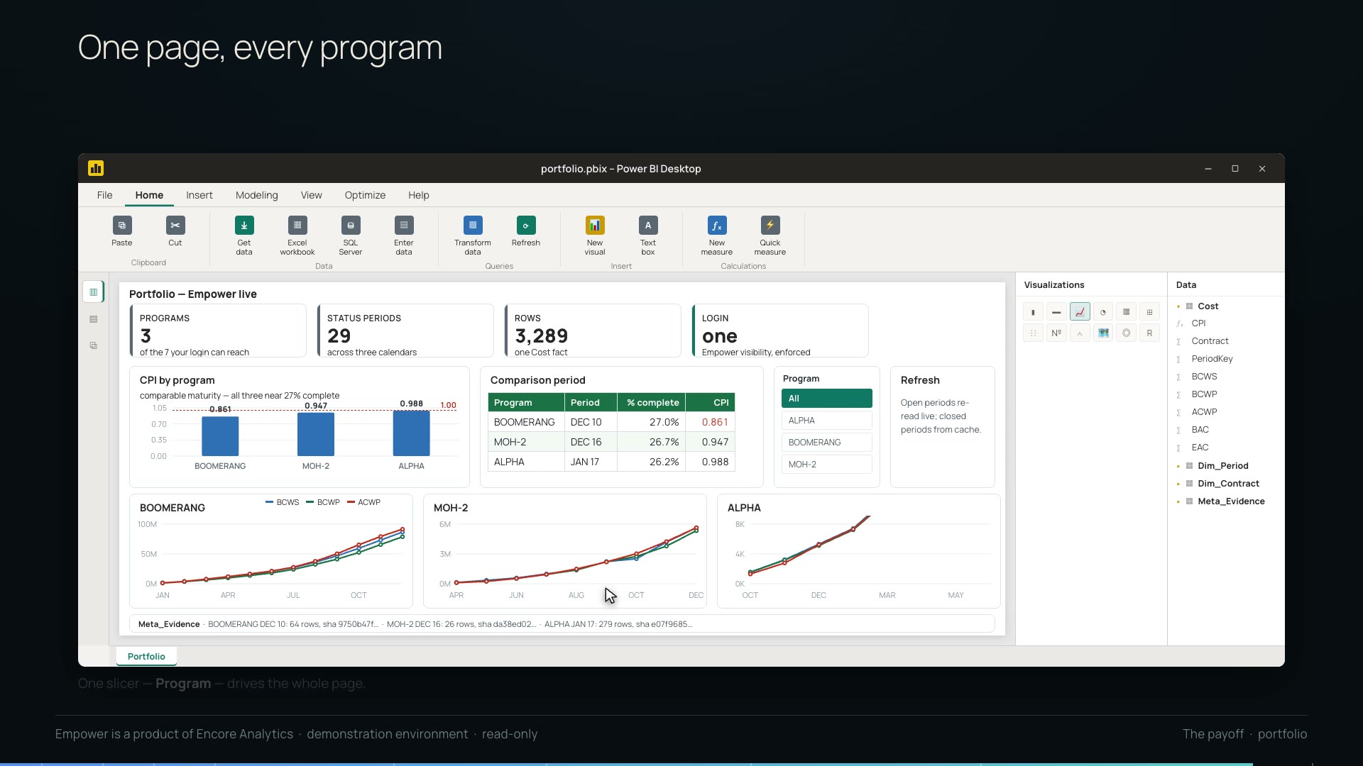 Illustrated Power BI portfolio demonstration showing three Empower demonstration programs, comparison periods, cost performance indices and trend charts.
