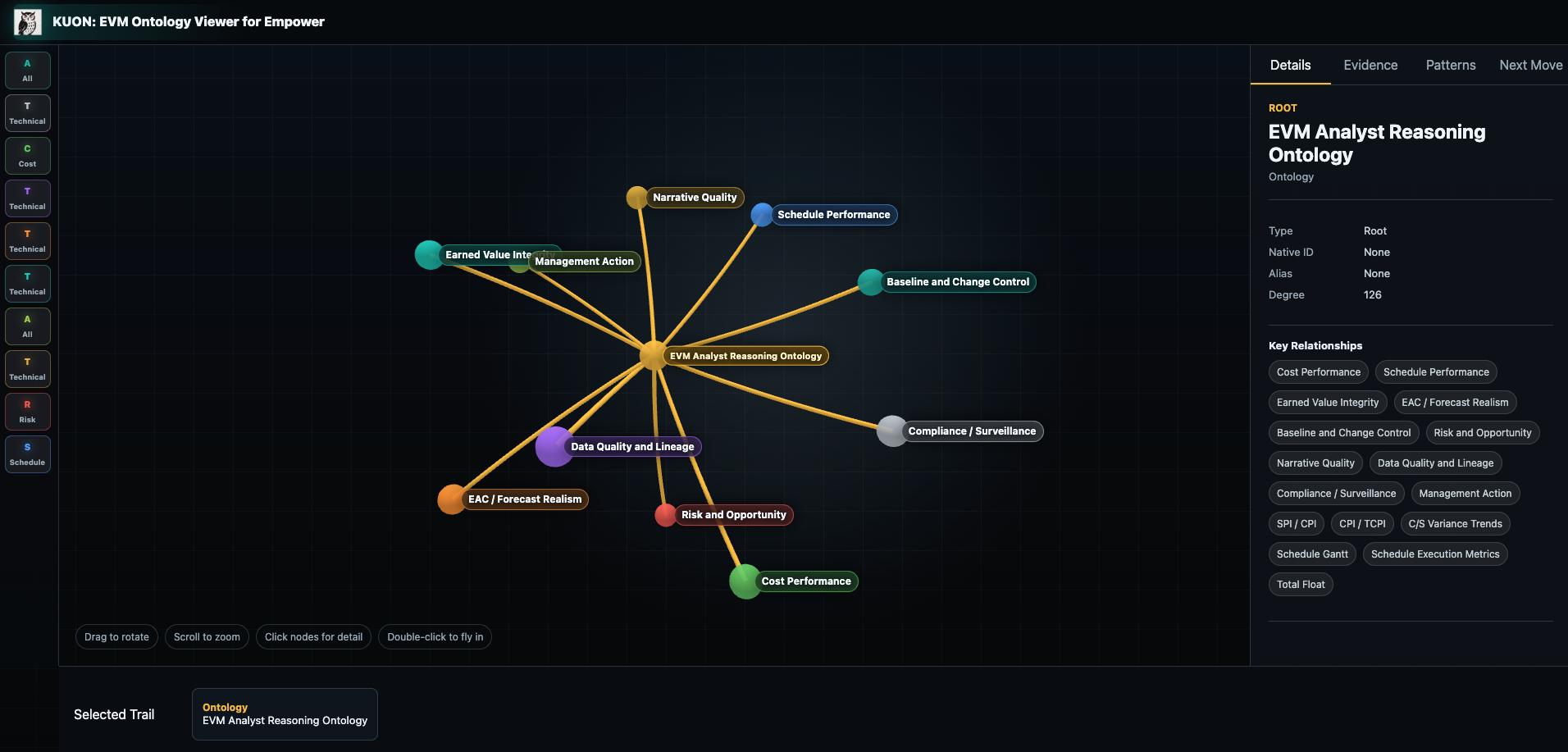 KUON EVM Ontology Viewer for Empower — opening session. Top header reads KUON: EVM Ontology Viewer for Empower. Left rail with domain-normalized glyphs (A All, T Technical, C Cost, T Technical, T Technical, T Technical, A All, T Technical, R Risk, S Schedule). Center 3D graph on a dark background with the EVM Analyst Reasoning Ontology at root connected to 10 primary branches: Narrative Quality, Schedule Performance, Earned Value Integrity, Management Action, Baseline and Change Control, Data Quality and Lineage, Compliance / Surveillance, EAC / Forecast Realism, Risk and Opportunity, Cost Performance. Bottom control hints: Drag to rotate, Scroll to zoom, Click nodes for detail, Double-click to fly in. Right panel with Details tab active, ROOT label, EVM Analyst Reasoning Ontology title, Type Root, Native ID None, Alias None, Degree 126, and 16 key relationship chips (Cost Performance, Schedule Performance, Earned Value Integrity, EAC / Forecast Realism, Baseline and Change Control, Risk and Opportunity, Narrative Quality, Data Quality and Lineage, Compliance / Surveillance, Management Action, SPI / CPI, CPI / TCPI, C/S Variance Trends, Schedule Gantt, Schedule Execution Metrics, Total Float). Selected Trail at the bottom reads Ontology → EVM Analyst Reasoning Ontology.