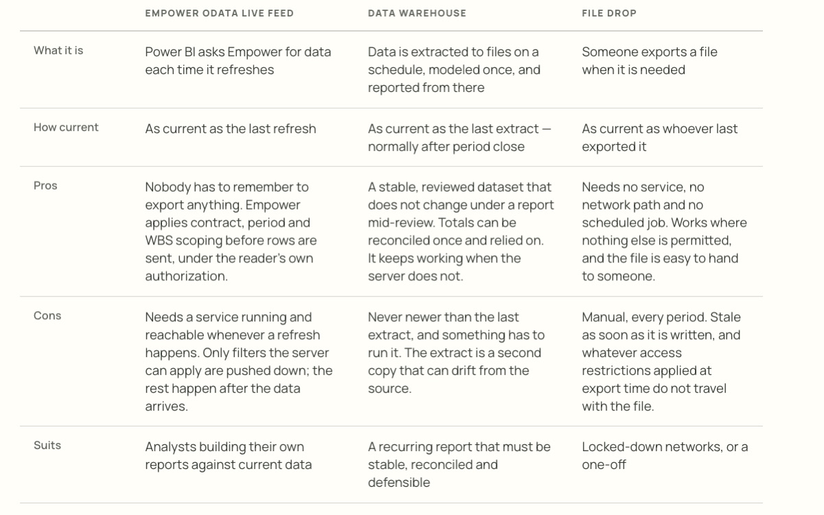The three supported routes from Empower into Power BI compared side by side: live OData feed, data warehouse extract, and file drop.